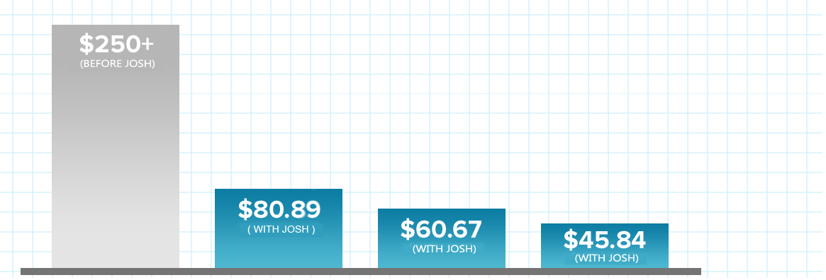 COST PER LEAD OVER TIME