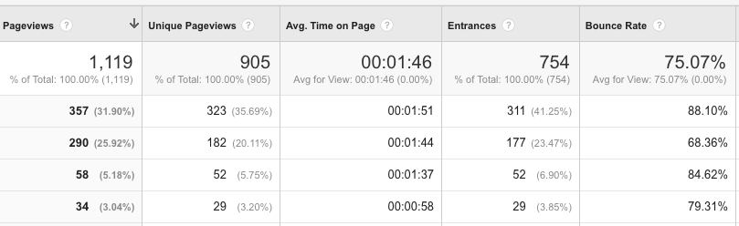 Google Tools for Content Marketers