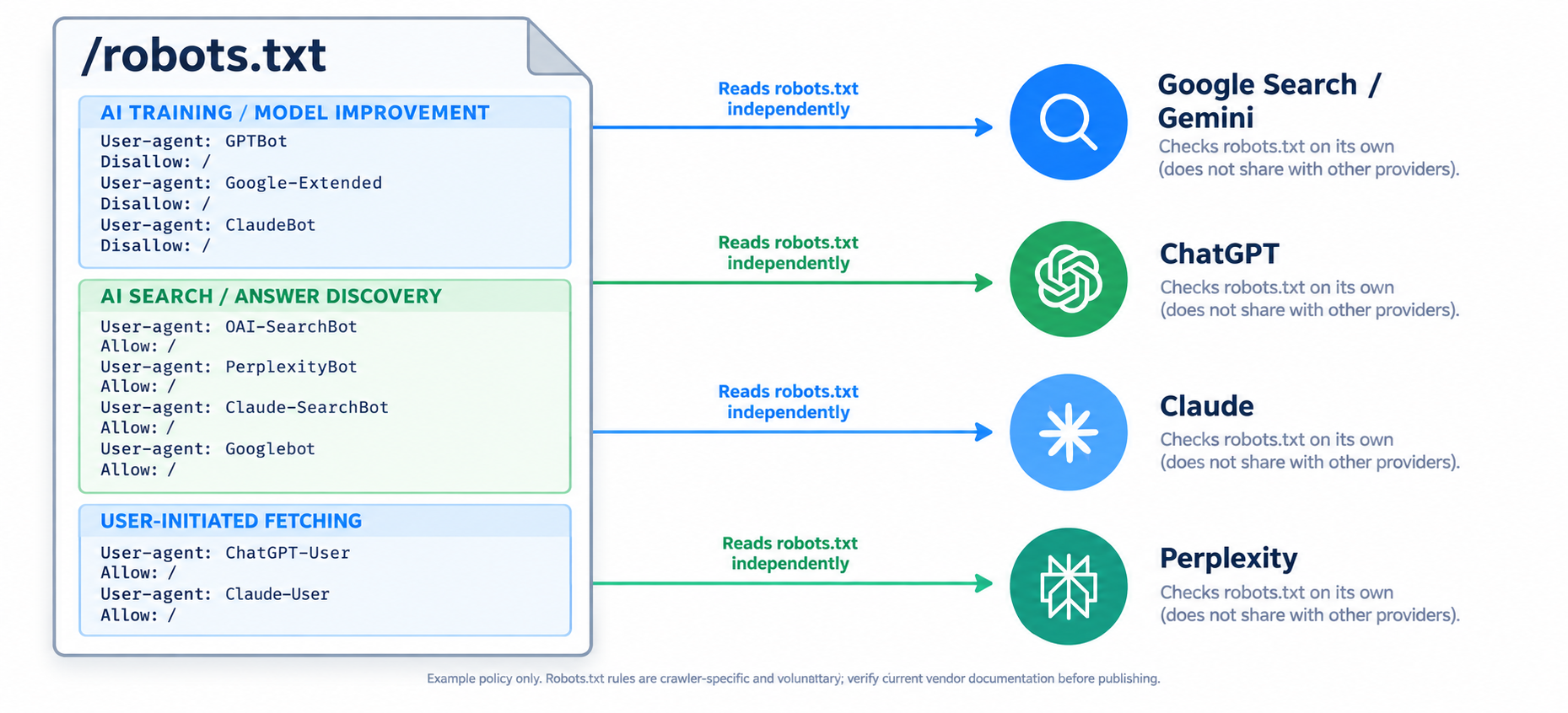 AI-SEO-Strategy-new Diagram of the two layers that can block AI crawlers: firewall or CDN bot settings first, then robots.txt rules for OAI-SearchBot, PerplexityBot and GPTBot