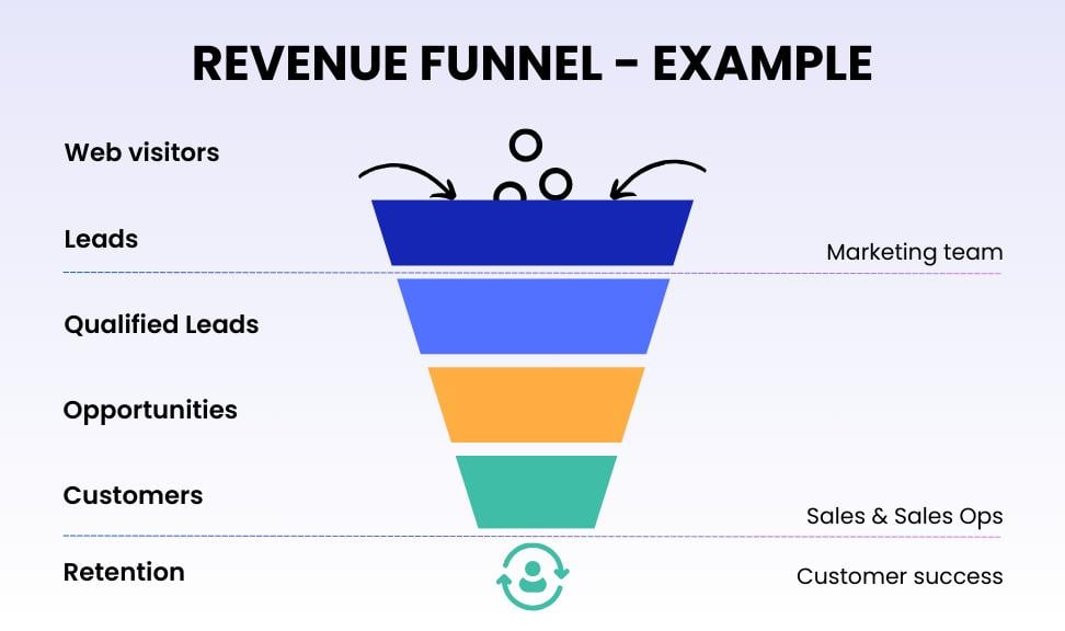 funnel Funnel diagram that works backward from a revenue goal to customers needed, qualified leads and raw leads